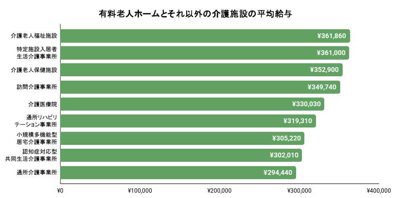 有料老人ホームとそれ以外の介護施設の平均給与のグラフのイメージ
