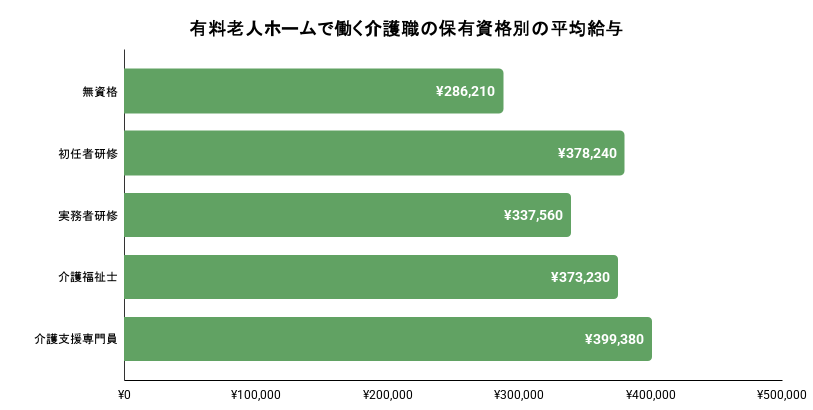 有料老人ホームで働く介護職の保有資格別の平均給与のグラフのイメージ