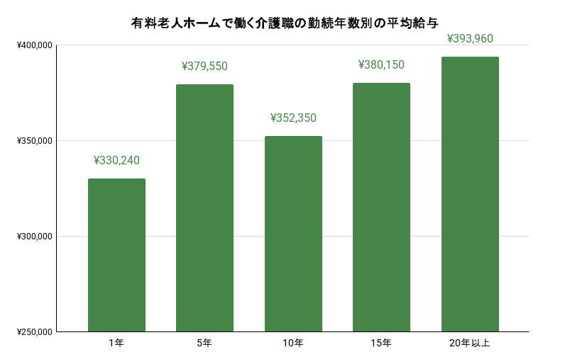 有料老人ホームで働く介護職の勤続年数別の平均給与のイメージ