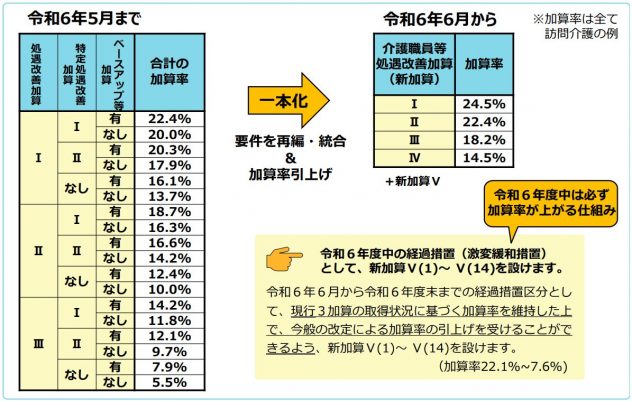 介護職員等処遇改善加算に一本化のイメージ