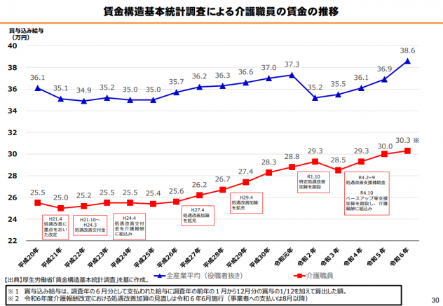 賃金構造基本統計調査による介護職員の賃金の推移のイメージ