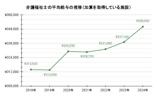 介護福祉士の平均給与の推移のイメージ