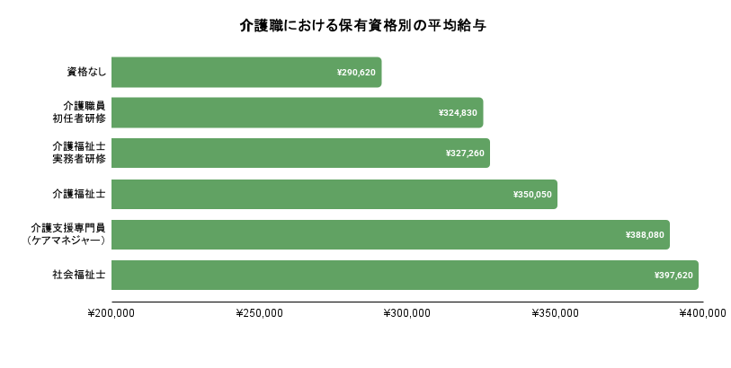 介護職における保有資格別の平均給与のイメージ