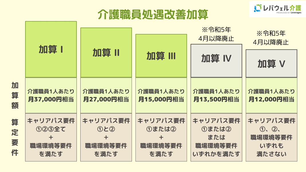 介護職員処遇加算のイメージ