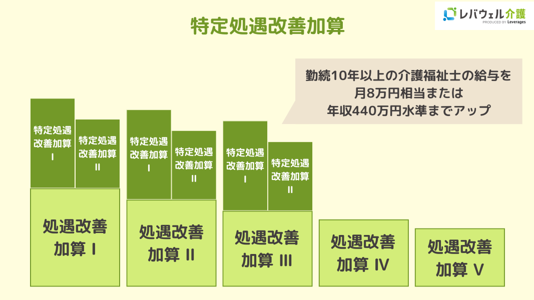 介護職員等特定処遇改善加算が創設のイメージ