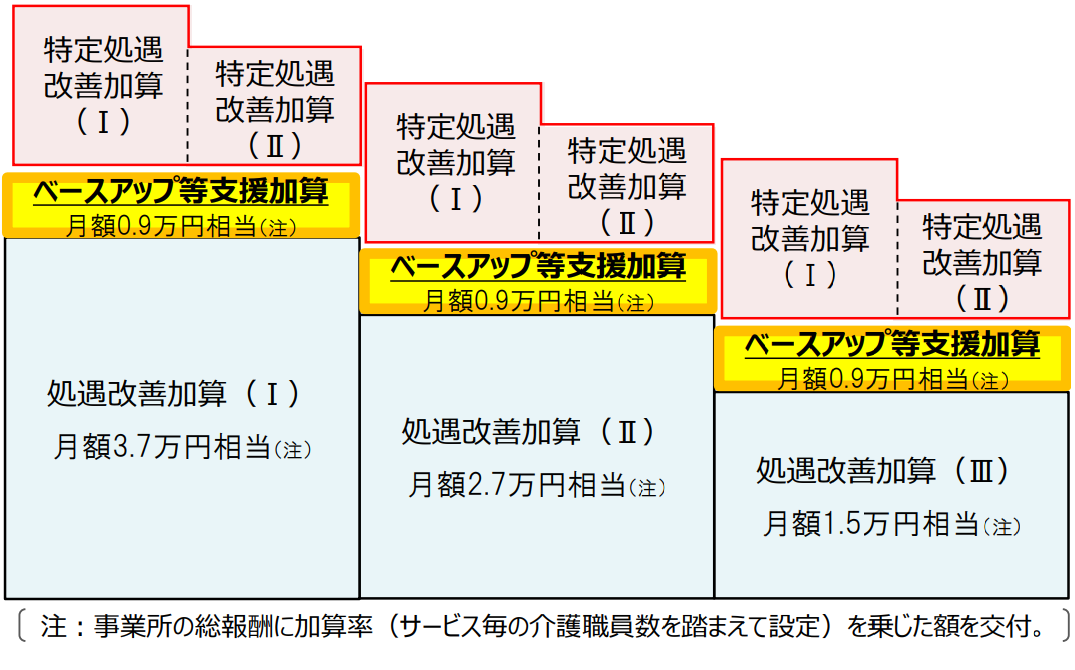介護職員等ベースアップ等支援加算が創設のイメージ