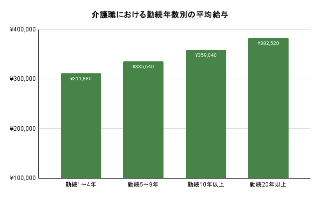 介護職における勤続年数別の平均給与のイメージ