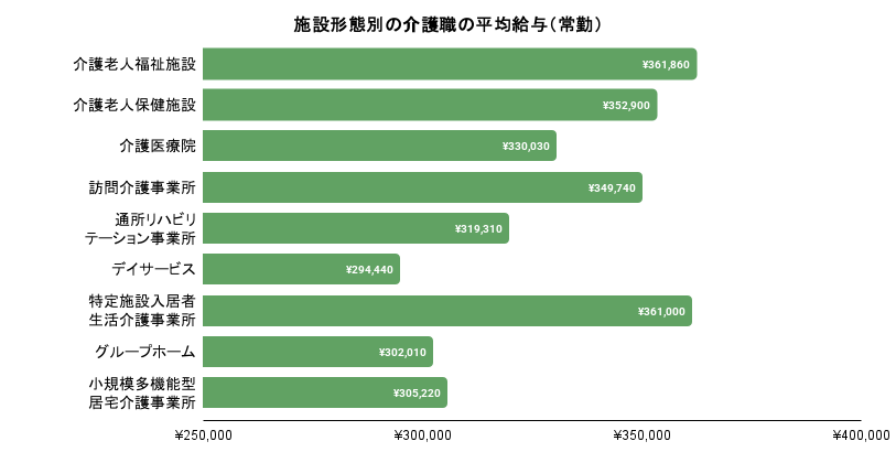 施設形態別の平均給与のイメージ
