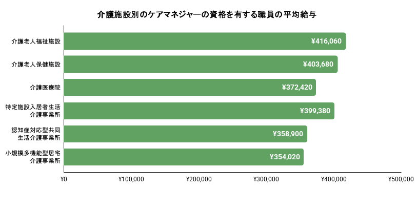 介護施設別のケアマネジャーの資格を有する職員の平均給与のイメージ