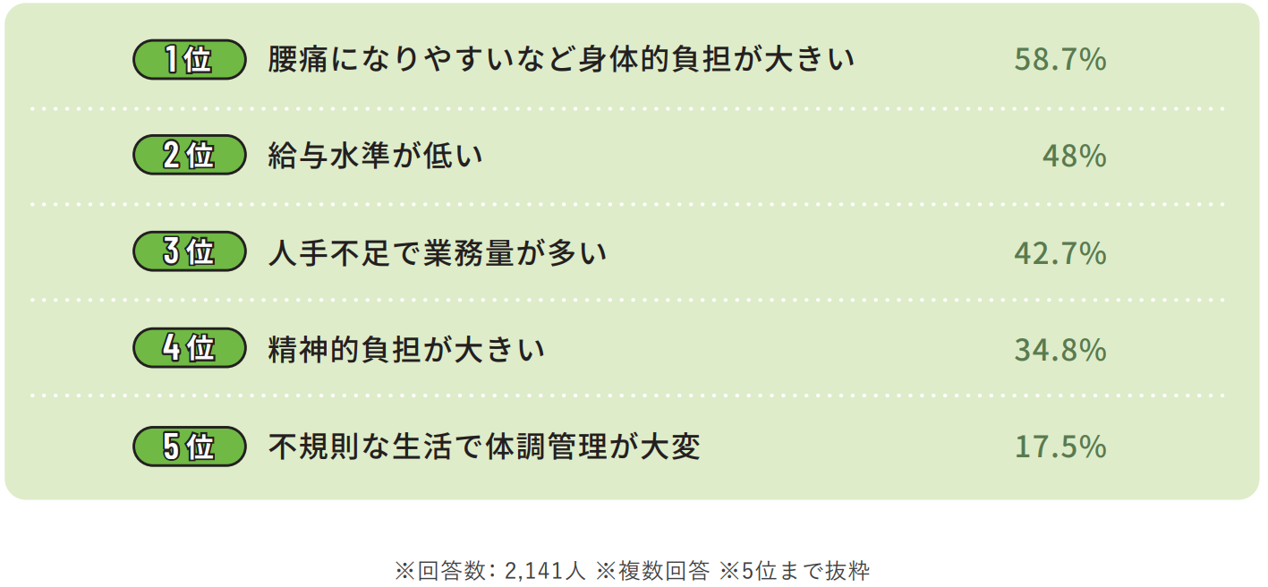 介護の仕事で大変だと感じることのイメージ