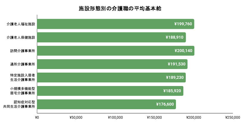 施設形態別の介護職の平均基本給のイメージ