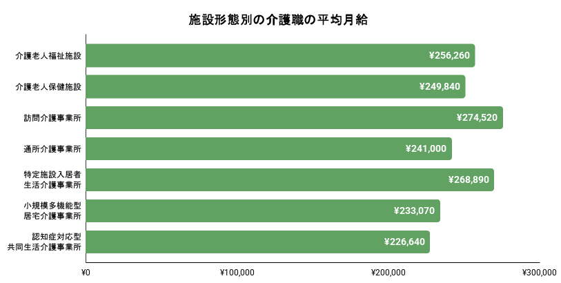 施設形態別の介護職の平均月給のイメージ