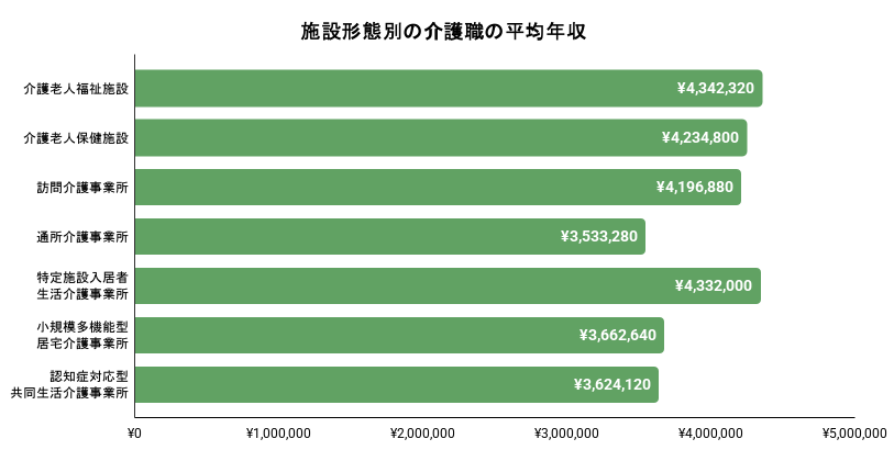 施設形態別の介護職の平均年収のイメージ