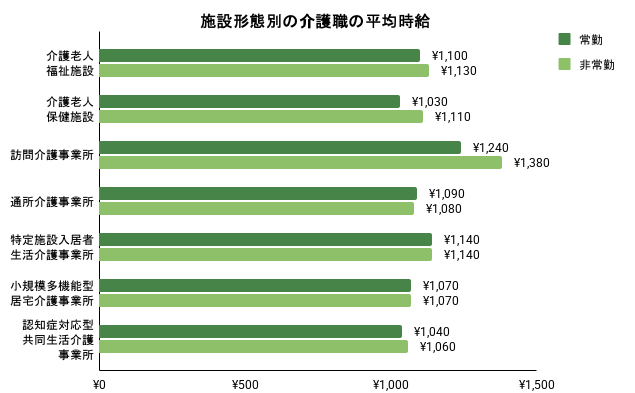 施設形態別の介護職の平均時給のイメージ