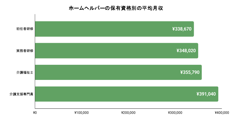 ホームヘルパーの保有資格別の平均月収のイメージ