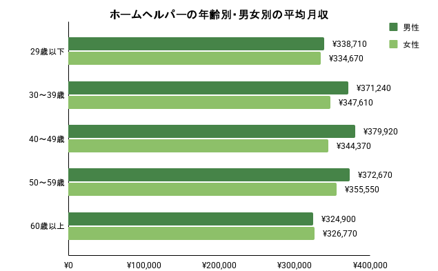 ホームヘルパーの年齢・男女別の平均月収のイメージ