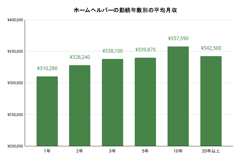 ホームヘルパーの勤続年数別の平均月収のイメージ