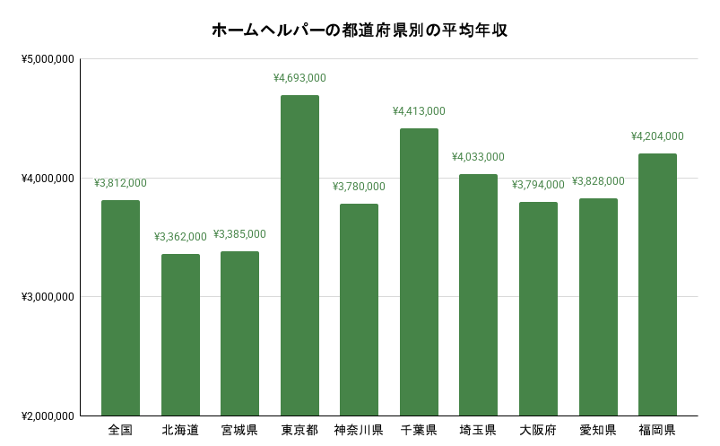 ホームヘルパーの都道府県別の平均年収のイメージ
