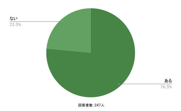 介護職を辞めたいと思ったことがある人のイメージ