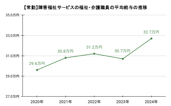 【常勤】障害福祉サービスの福祉・介護職員の平均給与の推移のイメージ