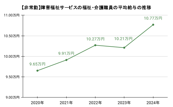 【非常勤】障害福祉サービスの福祉・介護職員の平均給与の推移のイメージ