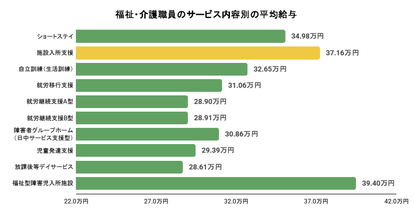 福祉・介護職員サービス内容別の平均給与のイメージ