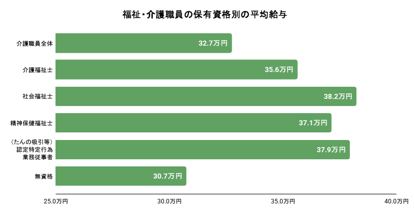 福祉・介護職員の保有資格別の平均給与のイメージ