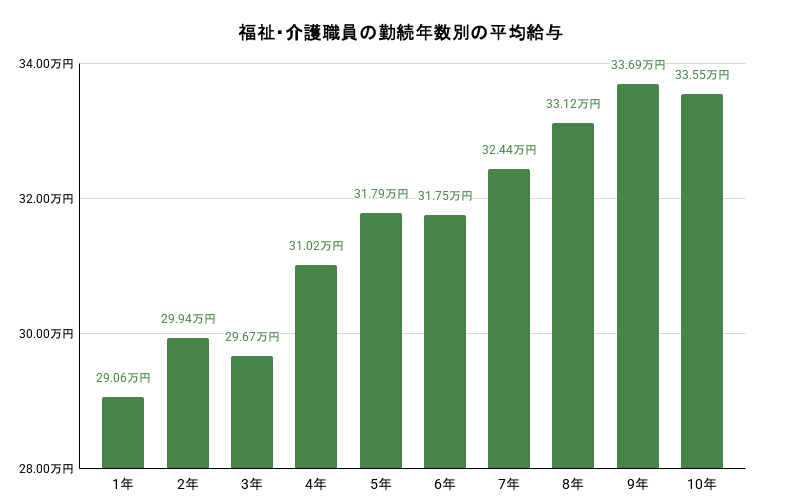 福祉・介護職員の勤続年数別の平均給与のイメージ