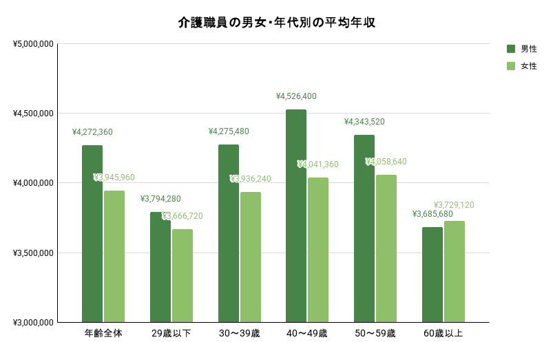 介護職員の男女・年代別の平均年収のイメージ