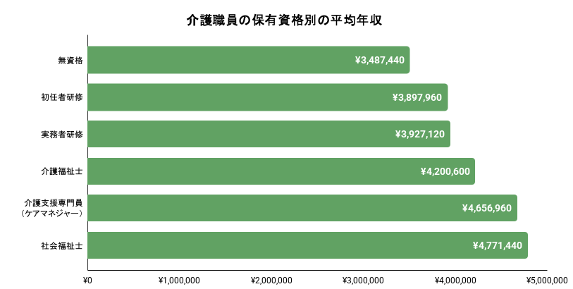 介護職員の保有資格別の平均年収のイメージ