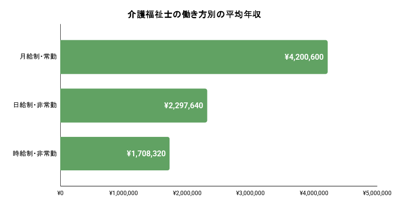 介護福祉士の働き方熱の平均年収のイメージ