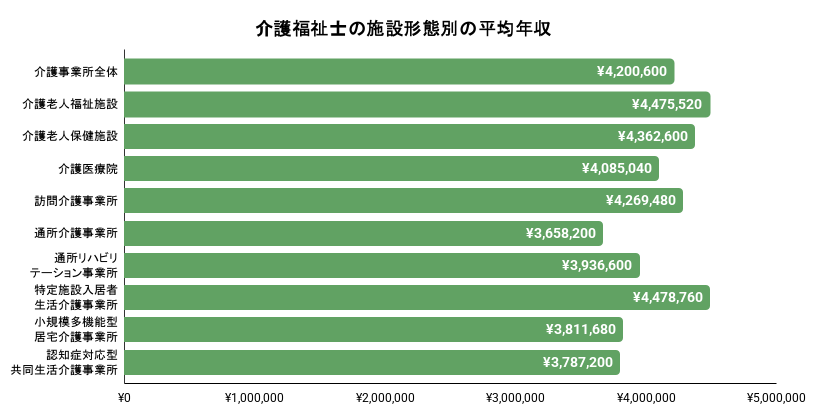 介護福祉士の施設形態別の平均年収のイメージ