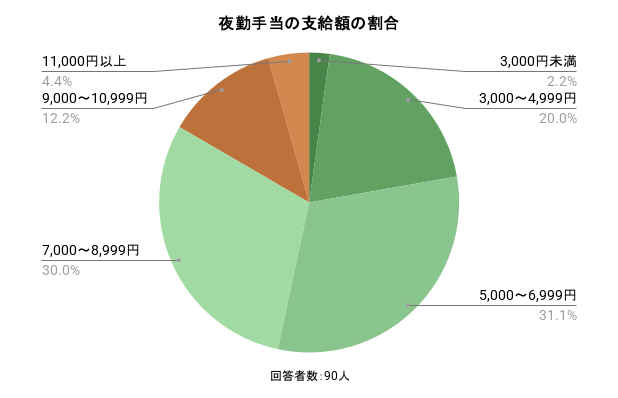 夜勤手当の支給額の割合のイメージ