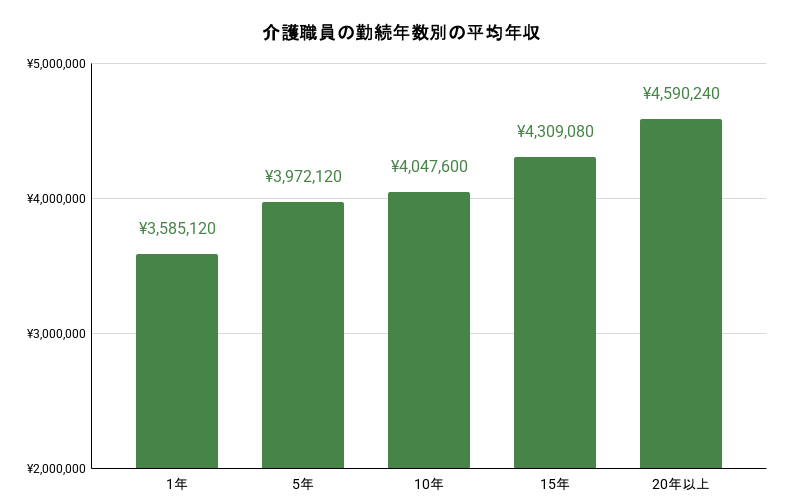 介護職員の金属年数別の平均年収のイメージ