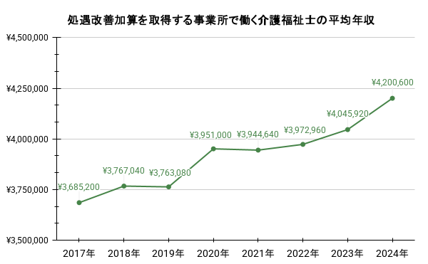 処遇改善加算を取得する事業所で働く介護福祉士の平均年収のイメージ