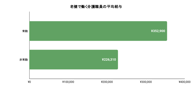 老健で働く介護職の平均給与のイメージ