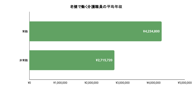 老健の介護職の平均年収のイメージ