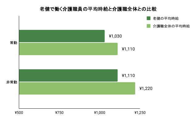 老健で働く介護職の常勤・非常勤の平均時給と、介護職全体の平均時給の比較のイメージ