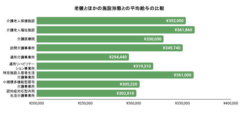 老健を含む介護施設の平均給与のイメージ