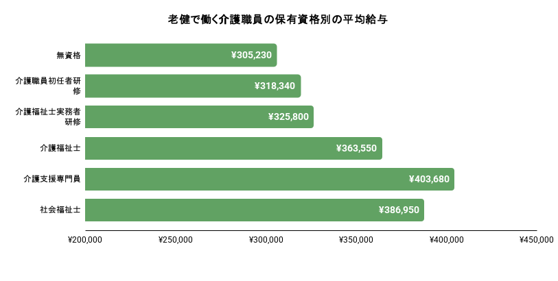 老健で働く介護職の保有資格別の平均給与のイメージ