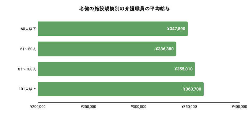老健の施設規模別に介護職の平均給与のイメージ
