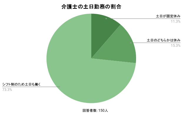 介護士の土日勤務の割合。詳細は以下