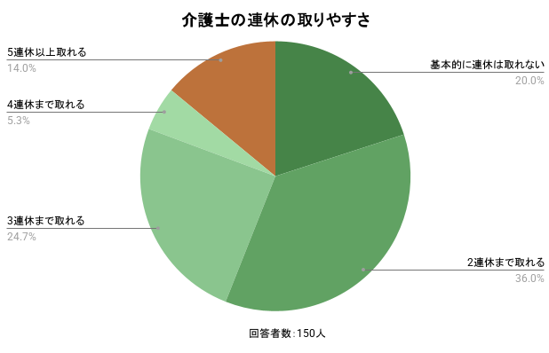 介護士の連休の取りやすさ。詳細は以下