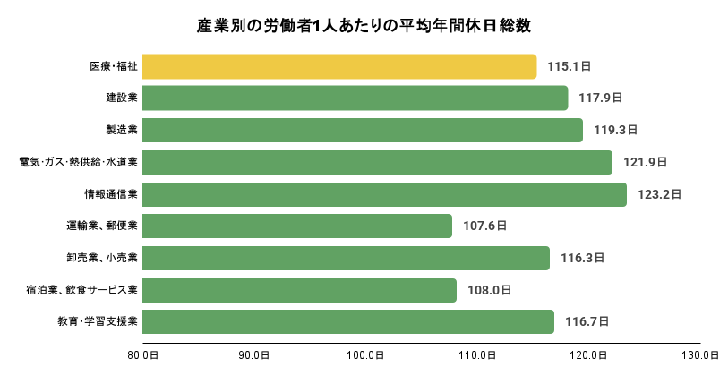 産業別の労働者1人あたりの平均年間休日総数。詳細は以下