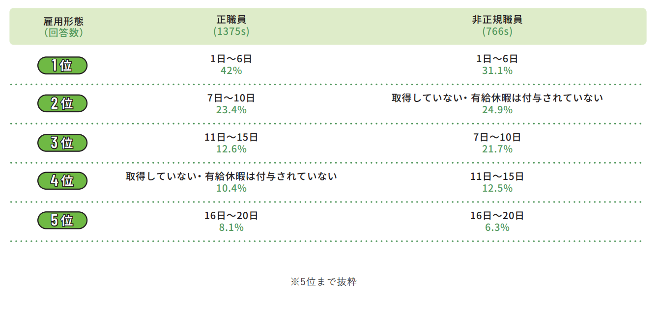 介護士が2021年から2022年の1年間で取得した有給休暇の日数。詳細は以下