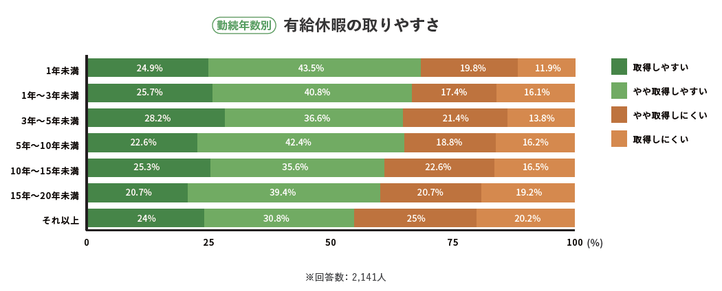 介護士の勤続年数別の有給休暇の取りやすさ。詳細は以下