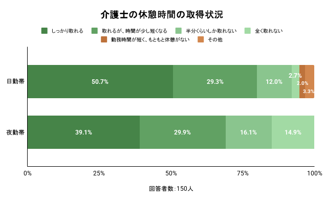 介護士の休憩時間の取得状況。詳細は以下