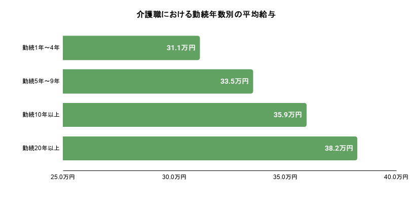 介護職員における勤続年数別の平均給与。詳細は以下