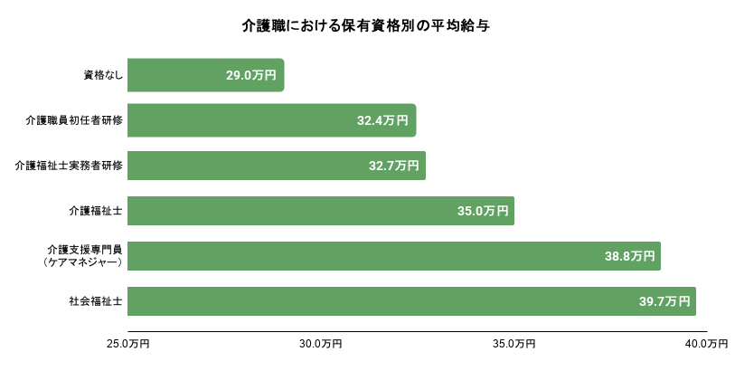 介護職における保有資格別の平均給与。詳細は以下