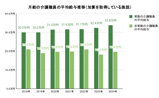 月給の介護職員の平均給与推移（加算を取得している施設）詳細は以下